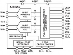 AD9655标准高速模数转换器>20MSPS参数介绍及中文PDF下载