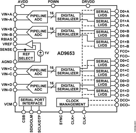 AD9653