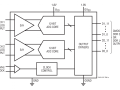 LTC2141-12标准高速模数转换器>20MSPS参数介绍及中文PDF下载