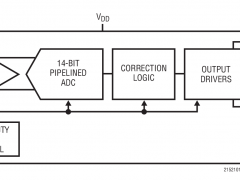 LTC2150-14标准高速模数转换器>20MSPS参数介绍及中文PDF下载