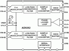 AD9262标准高速模数转换器>20MSPS参数介绍及中文PDF下载