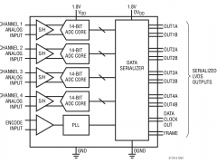 LTC2175-14标准高速模数转换器>20MSPS参数介绍及中文PDF下载