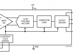LTC2258-14标准高速模数转换器>20MSPS参数介绍及中文PDF下载
