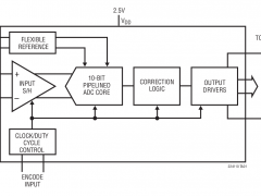 LTC2241-10标准高速模数转换器>20MSPS参数介绍及中文PDF下载