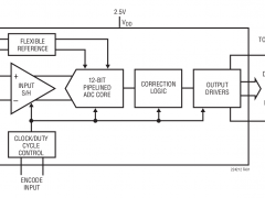 LTC2242-12标准高速模数转换器>20MSPS参数介绍及中文PDF下载
