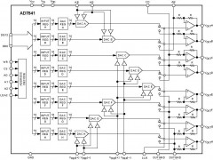 AD7841多通道电压输出数模转换器参数介绍及中文PDF下载