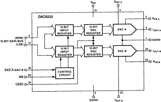 DAC8222