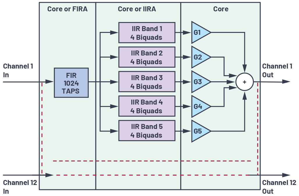 图4-充分利用数字信号处理器上的片内FIR和IIR硬件加速器.jpg