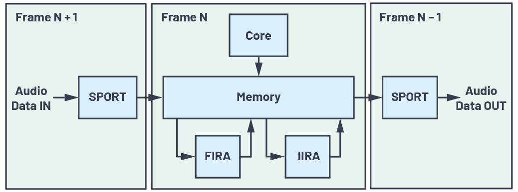 图2-充分利用数字信号处理器上的片内FIR和IIR硬件加速器.jpg