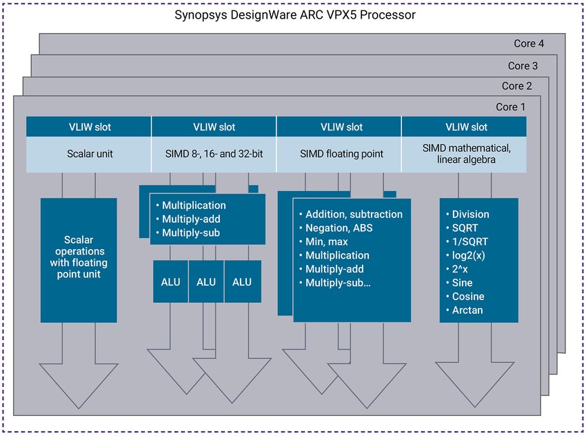 图 1：在 DesignWare ARC VPX5 处理器 IP 上并行执行的 4 个维度