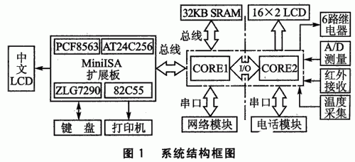 基于Actel Fusion系列FPGA器件实现远程家电控制系统的设计