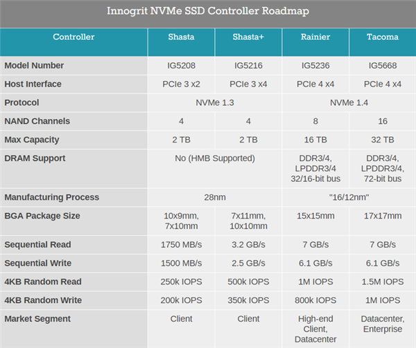 光威自曝纯国产NVMe SSD：忆芯/英韧主控＋长江闪存