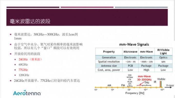 毫米波雷达技术及应用大解析（内有大量PPT干货） | 雷锋网公开课