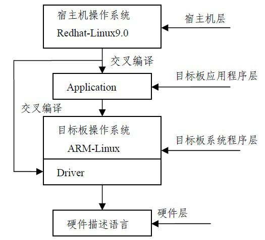 运用嵌入式ARM+FPGA完结工业CT运动操控体系规划