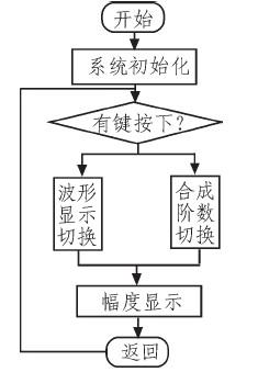 以MSP430F499为核心的波形合成器设计方案