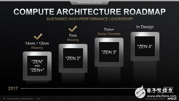 AMD多次公开确认Zen4架构正在设计之中 很大概率会推进到台积电5nm