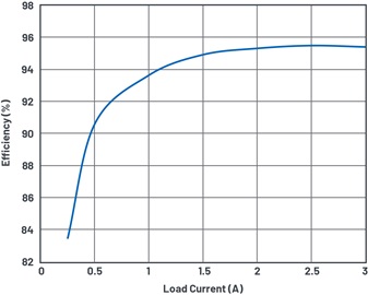 Efficiency vs. load current