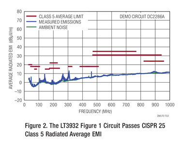 图 2：图 1 所示的 LT3932 电路经过了 CISPR 25 Class 5 辐射均匀 EMI 测验