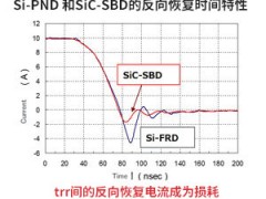 所谓SiC-SBD－与Si-PND的反向恢复特性比较