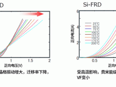 所谓SiC-SBD－与Si-PND的正向电压比较