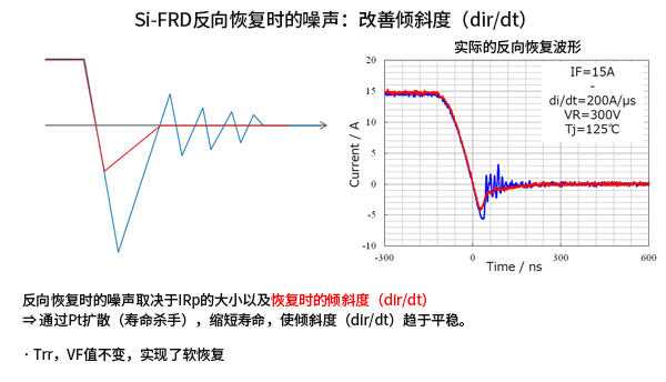 Si-FRD反向恢复时的噪声：改善倾斜度（dir/dt）