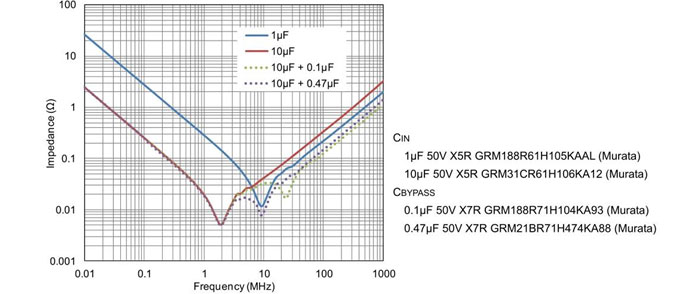 Figure 2. 陶瓷电容器的频率特性