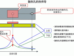 散热孔的配置