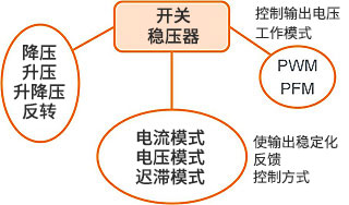 根据开关稳压器的功能和工作分类