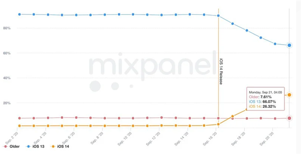 iOS 14更新率创新高：5天已经超25% iPhone等设备升级！