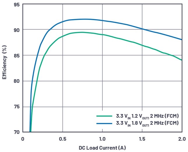 图1 - 3.6 V输入、双路输出µModule降压稳压器以3 mm × 4 mm小尺寸为每通道提供2 A电流.jpg