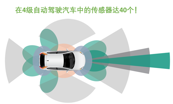 图3：未来的车辆将包含几十个基于视觉的传感器