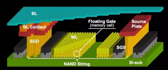 3D NAND技术的应用发展趋势