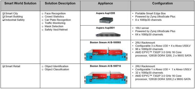 Table of Xilinx<em></em>'s Smart World solutions and required hardware