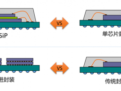 技术文章：关于SiP与先进封装的异同点