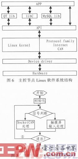 一种基于ARM-LINUX的物流复检系统设计方案