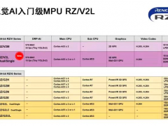 瑞萨电子推出入门级MPU RZ/V2L