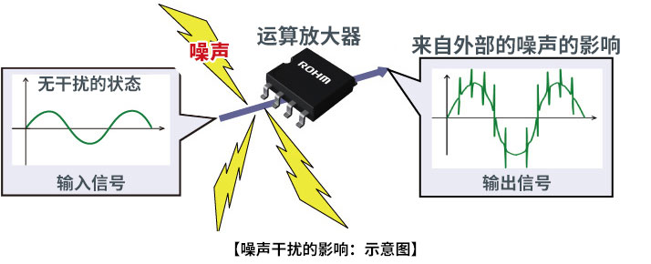 噪声干扰的影响：示意图