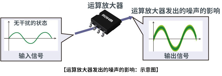 运算放大器发出的噪声的影响：示意图