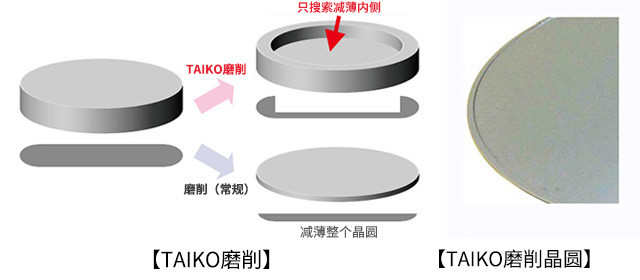 TAIKO磨削 TAIKO磨削晶圆