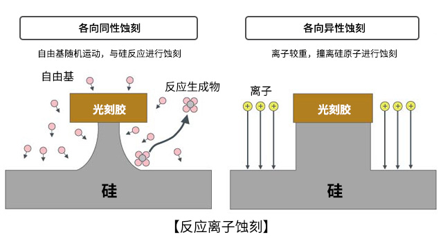 反应离子蚀刻