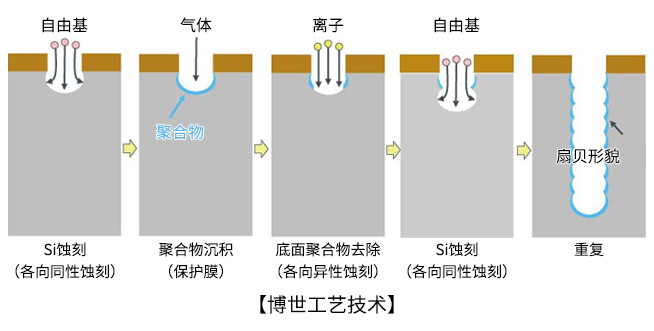 博世工艺技术