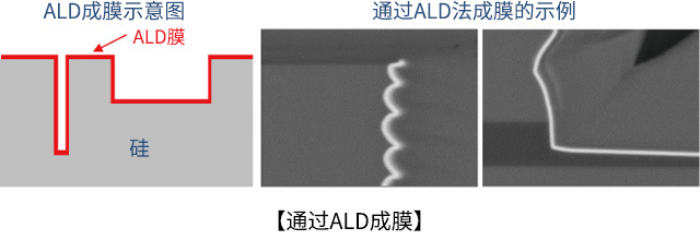 通过ALD成膜