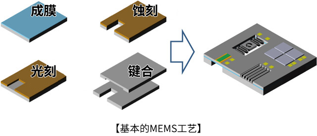 基本的MEMS工艺