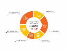 2021上半年我国家电市场恢复至疫情前水平