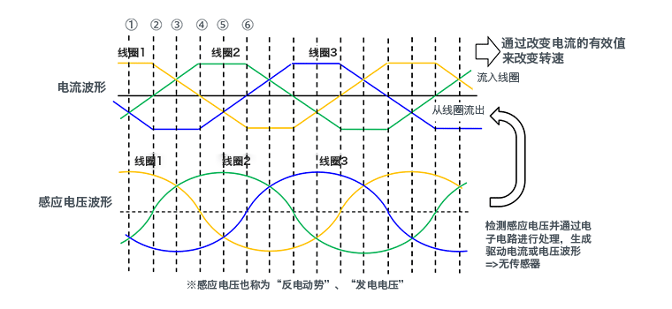 3相全波ブラシレスモータの駆動電流波形とホール素子の電圧波形