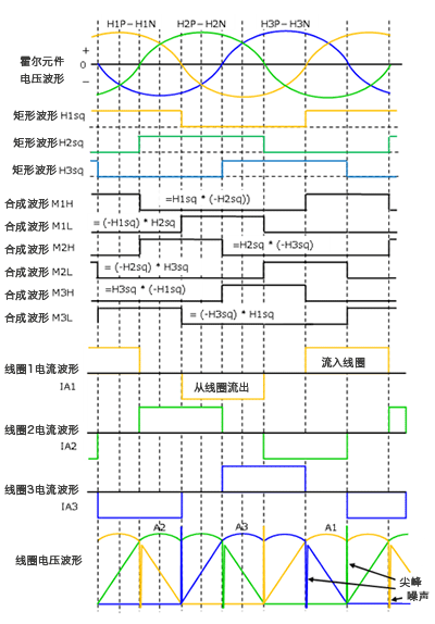 3相全波ブラシレスモータのセンサ付、120度（矩形波）通電リニア電流駆動各波形図