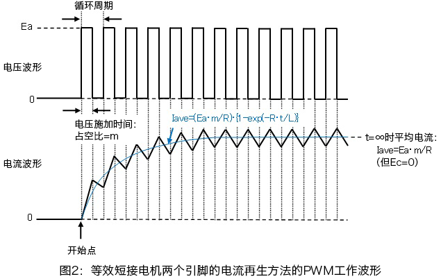 モータの2端子を等価的にショートさせた電流回生方法のPWM動作波形