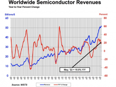 SIA:5月份全球半导体产品销售额518亿美元 同比增长18.0%
