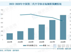 第三代半导体市场规模持续增长，2024慕尼黑上海电子展提供