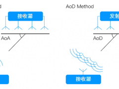 蓝牙定位的三种技术：RSSI、AoA/AoD、CS定位